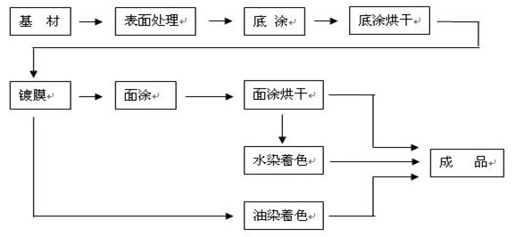 真空镀膜技术的工艺